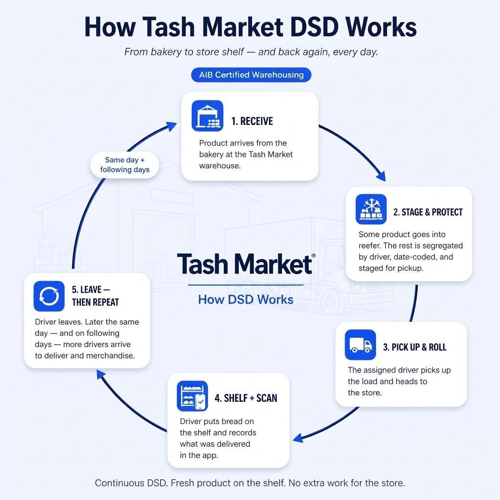 Infographic showing Tash Market DSD process cycle: Receive, Stage & Protect, Pick Up & Roll, Shelf & Scan, and Store Repeat steps for fresh product delivery